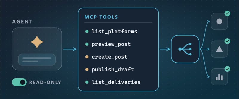 A drawing of an agent with a read-only switch calling a panel of MCP tools, from list_platforms to publish_draft, which go through the relay to three platform tiles that each carry a tick.