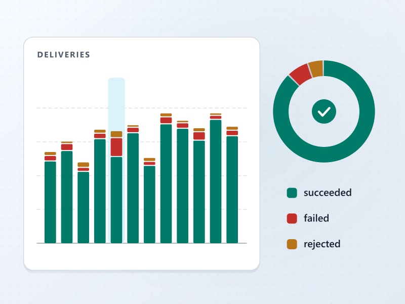 A drawing of a bar chart of deliveries per day stacked as succeeded, failed and rejected, one day highlighted, beside a ring showing most deliveries succeeded and a legend for the three outcomes.