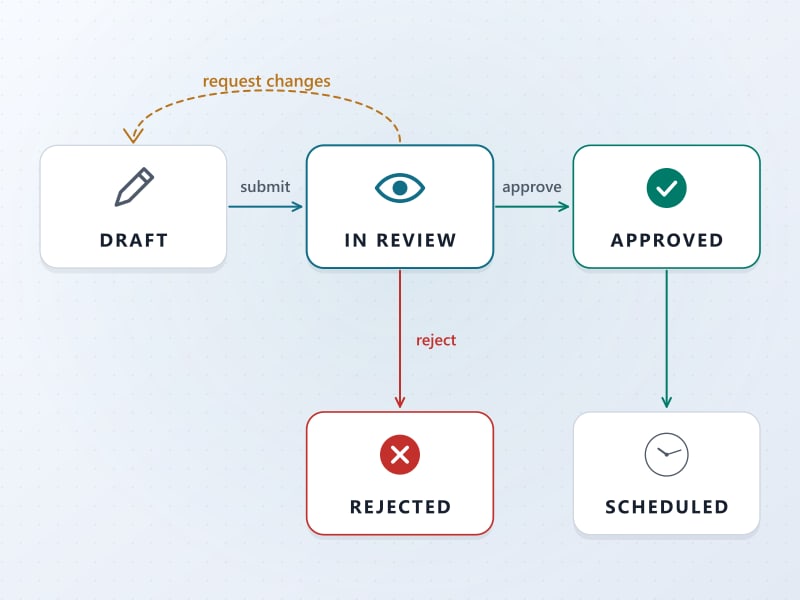 A drawing of an approval flow: a draft is submitted to review, and review either approves it on to scheduled, rejects it, or sends it back to the draft with a request for changes.
