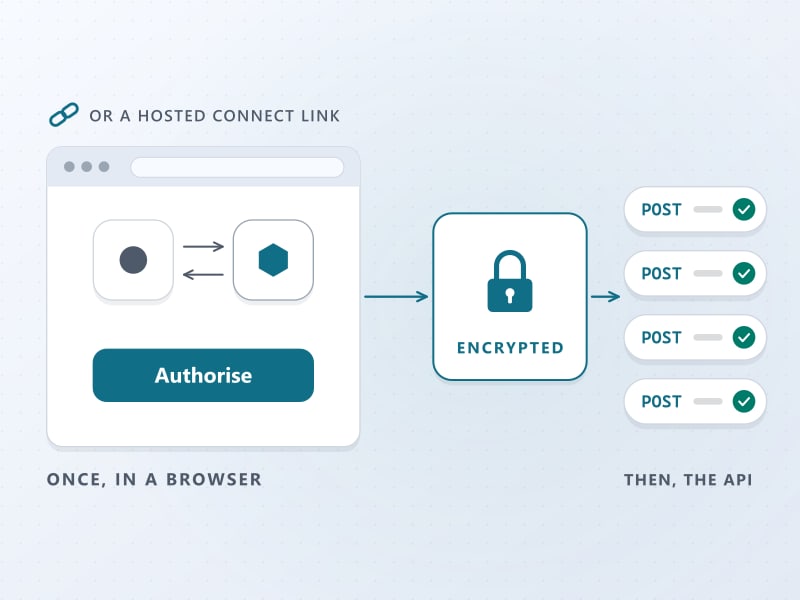 A drawing of a browser window with an Authorise button, done once, passing an encrypted token into a locked box, after which four API requests each succeed without the browser.