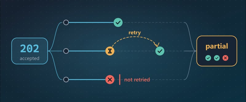 A drawing of a request accepted with 202 splitting into three delivery lanes: one succeeds, one waits, retries and succeeds, and one is refused and marked not retried; the lanes meet in an outcome box reading partial.