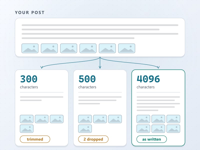 A drawing of one long post with six pictures branching into three versions: at 300 characters it is trimmed with four pictures, at 500 characters two pictures are dropped, and at 4096 characters it goes out as written.
