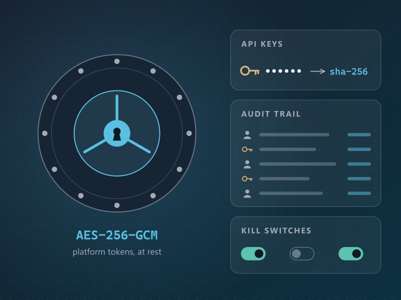 A drawing of a vault door labelled AES-256-GCM for platform tokens at rest, beside a masked API key turned into a sha-256 hash, an audit trail of people and keys, and a row of kill switches.